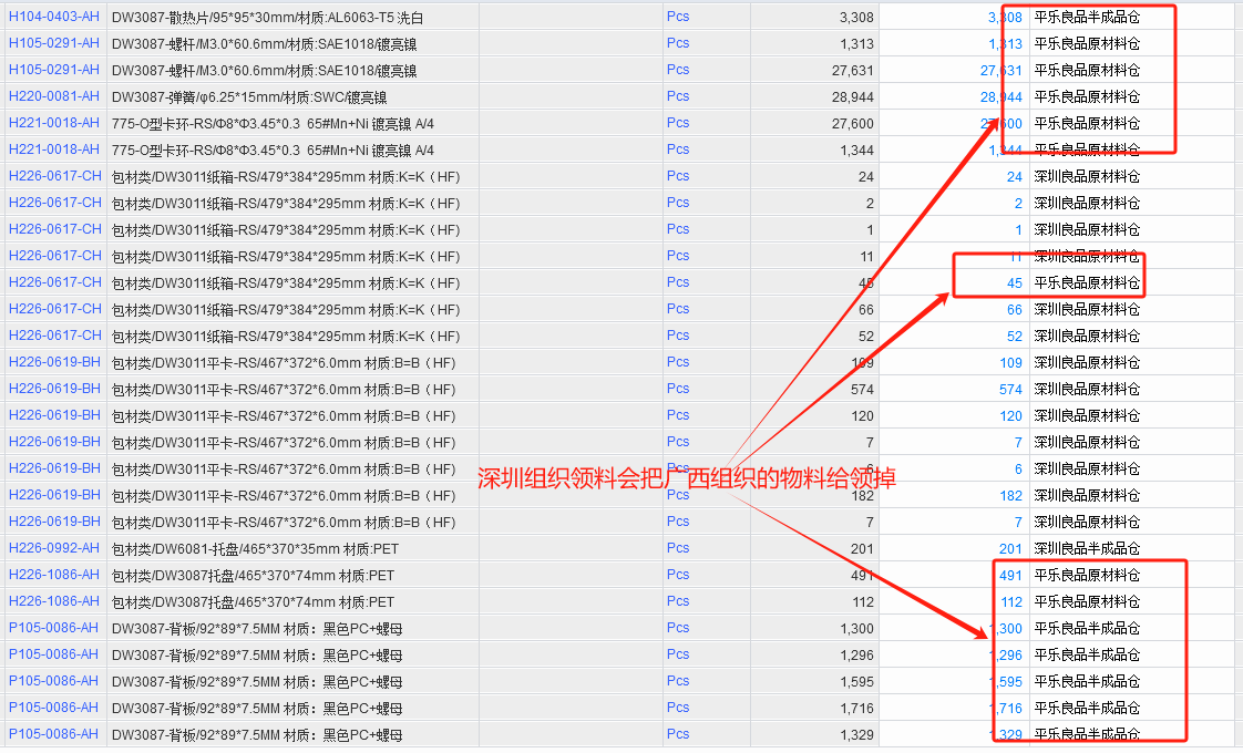 图片[1]-云星空跨组织的生产领料会带出其他组织仓库的解决办法-oserp