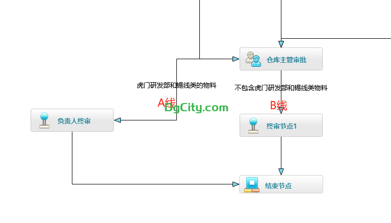 其他出库单的工作审批流如何指定按部门、按物料和按不同的节点审批-oserp