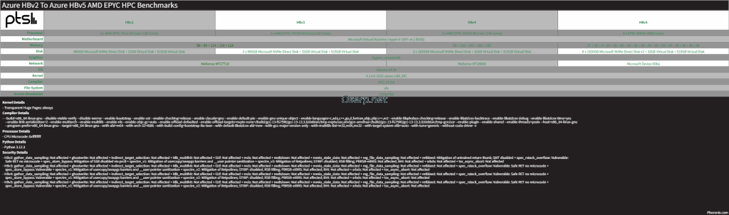 图片[2]-AMD EPYC HPC 高性能计算在 Azure 云平台上展现出惊人的性能-oserp