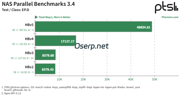 AMD EPYC HPC 高性能计算在 Azure 云平台上展现出惊人的性能-oserp
