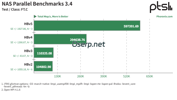 图片[5]-AMD EPYC HPC 高性能计算在 Azure 云平台上展现出惊人的性能-oserp
