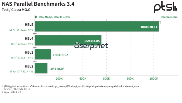 图片[8]-AMD EPYC HPC 高性能计算在 Azure 云平台上展现出惊人的性能-oserp